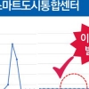 안양시, 빅데이터 생태계 조성…수도사용량 패턴분석 고독사 예방