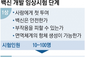 FDA 승인 땐 연말 2000만명분 제조…안전성 입증돼야 접종 가능