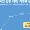 대기업 직원 임원되기, 점점 힘들어진다