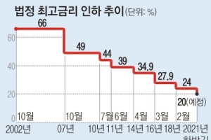 ‘착한 정책’ 딜레마… 신용 6등급부턴 사채 내몰리나