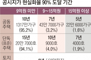 고가 주택 징벌적 증세냐             시세에 맞춘 공평 과세냐