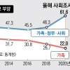 사유리처럼… 국민 30% “비혼 출산 긍정적” 10명 중 6명 “결혼 안 하고 동거할 수 있어”