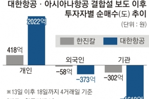 널뛰는 대한항공 주가… 외국인·기관 ‘빅딜 뉴스’ 이후 2000억 던졌다