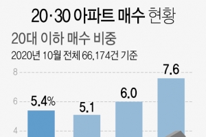 집값 상승·전세난에…‘엄빠찬스’로 20대 아파트 구매 증가