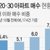집값 상승·전세난에…‘엄빠찬스’로 20대 아파트 구매 증가