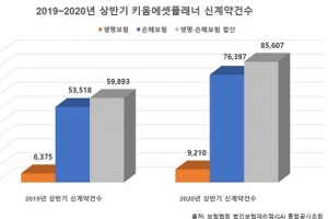 키움에셋플래너, 올 상반기 신계약건수 약 43% 증가…외형 성장·고객 만족도 잡아