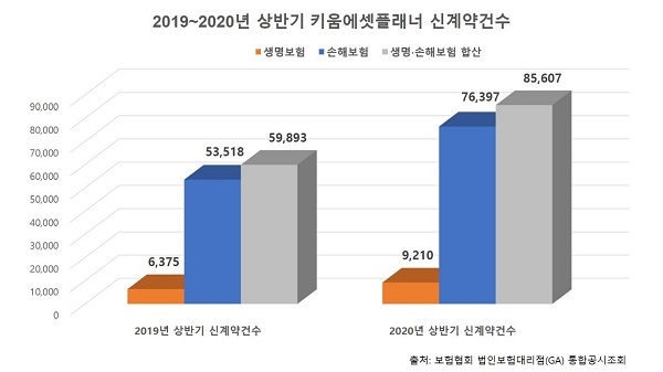 2019~2020년 상반기 키움에셋플래너 신계약건수 증가 추이. 키움에셋플래너 제공