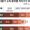 허리띠 졸랐지만 일거리 뚝… 소득하위 20% 절반 ‘적자의 늪’
