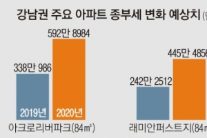 올 종부세 대상자 70만명대… 작년보다 최대 2배 더 낸다