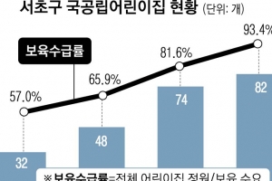 서초 ‘공유 어린이집’ 대기자 40% 확 줄였다