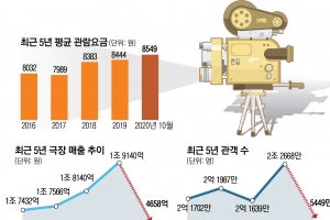 2016·2018년엔 ‘마블’ 개봉에 맞춰… 올해는 코로나 탓? 영화관람료 1000원 인상의 경제학