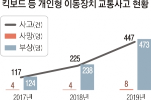 인도 위에서 킥보드 타다 행인 치면 13세 이상 미성년자도 ‘중과실’ 처벌