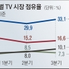 전세계 TV 3대 중 1대는 삼성… 점유율 ‘최고’