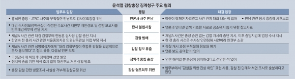 윤석열 검찰총장 징계 청구 주요 혐의