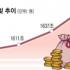 ①빚내서 주식 ②빚내서 집 ③빚내서 생활비 ‘영끌 공화국’