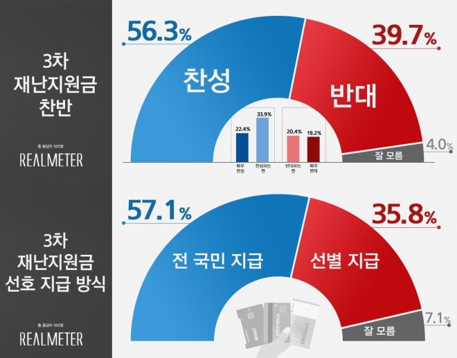 3차 재난지원금 여론조사.  리얼미터