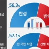 ‘3차 재난지원금’ 찬성 56.3% vs 반대 39.7%…與지지층이 더 원해