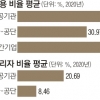 공공·대기업 여성 관리자 20%뿐… 남녀 임금 격차 OECD 1위
