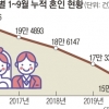 11개월 연속 인구 자연감소… 결혼 건수도 사상 최저