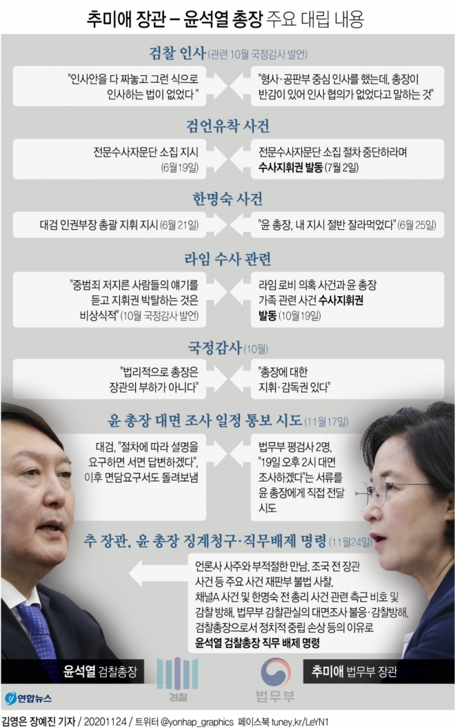 추미애 장관- 윤석열 총장 주요 대립 내용
