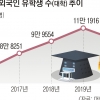 한국 유학 포기하는 외국인들… 지방대학 재정 빨간불