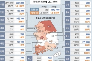 “세금 아닌 벌금” “수억 올랐잖아”… 이 집도 저 집도 ‘종부세 부글’