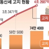 종부세 서울에만 40만명… 1인당 302만원