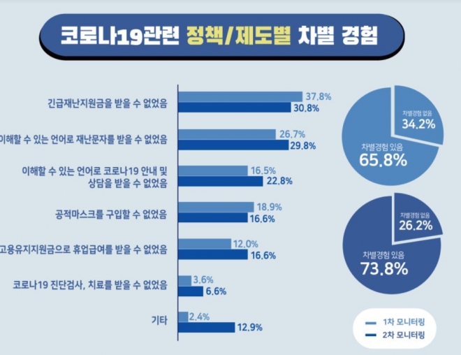 국가인권위원회 코로나19와 이주민 인권상황 모니터링 보고서