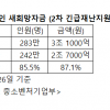 소상공인 새희망자금 미지급률 14.5%…“3차땐 기준 간소화해야”