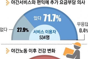 [단독] 야간서비스 이용 72%  “추가 요금 부담할 수도”