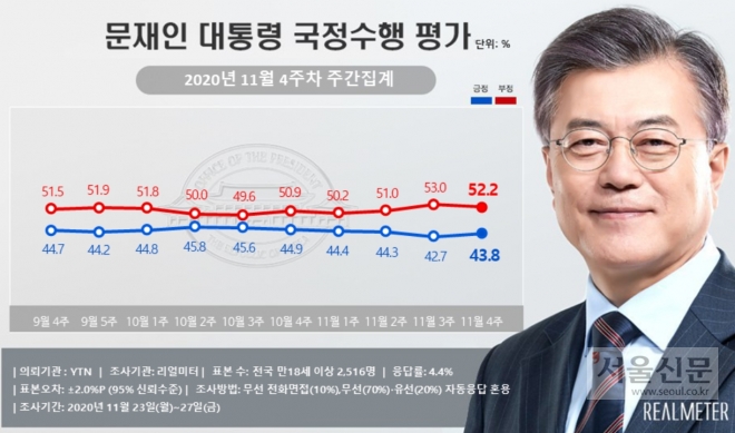 문재인 대통령 지지율 43.8% 소폭 올라, 부정평가 52.2%