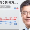 윤석열 징계 사태도 文지지율 44% 소폭 올랐다…부울경선 與 밀려(종합)