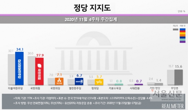 민주당 34.1%, 국민의힘 오차범위 밖 눌러