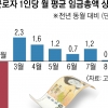 10월 제조업 종사자 감소폭 역대 최대