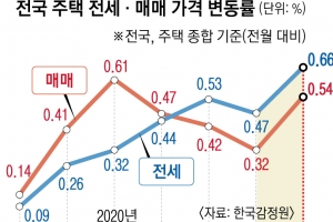 11월 전셋값 7년 만에 최대폭 상승… 내년도 ‘전세 보릿고개’