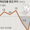 예상 웃돈 성장률… 11년 만에 ‘2%대’
