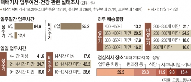 택배기사 업무여건·건강 관련 실태조사