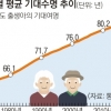 한국인 평균 83.3세까지 산다… 기대수명 1년 새 0.6년 증가