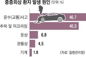 ‘중증외상’ 환자 남성이 여성보다 2배 이상 많아