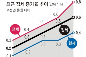 월세 너마저… 저물가에도 집세만 ‘껑충’