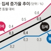 월세 너마저… 저물가에도 집세만 ‘껑충’