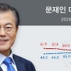 문 대통령 지지도 40%대 무너져 37.4%…취임 후 최저