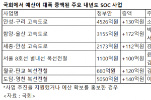 내년 SOC 예산 어디서 늘렸나 봤더니…‘쪽지예산’ 수두룩