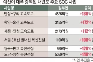 코로나 예산에 끼워넣은 SOC 5000억… 또 반복된 ‘지역구 챙기기’