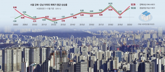 올해 1월부터 11월까지 서울 한강 이북 14개 구 아파트값 평균 상승률(12.79%)이 한강 이남 11개 구(10.56%)를 앞지르며 12년 만에 역전했다. 3일 남산에서 바라본 강북 지역 아파트. 박지환 기자 popocar@seoul.co.kr