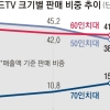 집콕족 “클수록 TV 볼 맛 난다” 구매자 절반, 65인치 이상 선택