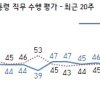 문 대통령 국정지지율 39%…조국 사태 때로 돌아갔다 [갤럽]