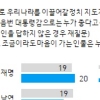 치고나가는 이재명…갤럽 차기대선 지지율 견고한 1위