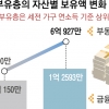 소득 상위 10~30%, 자산 1.1억 늘고