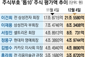 주식갑부 ‘톱10’, 한달새 11조 급증